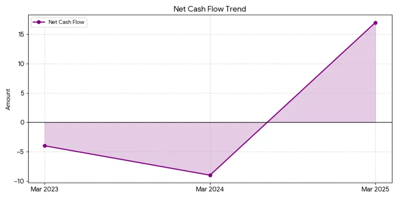 Cash flow
